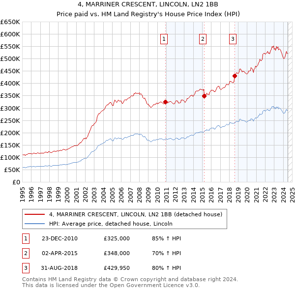 4, MARRINER CRESCENT, LINCOLN, LN2 1BB: Price paid vs HM Land Registry's House Price Index