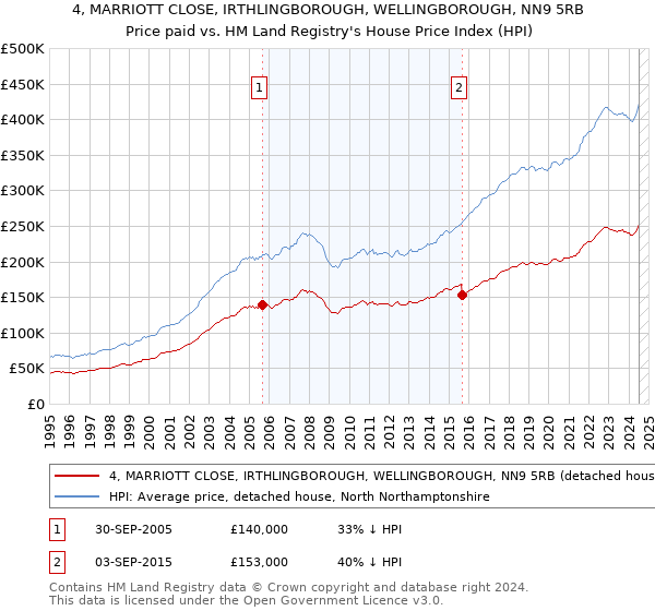 4, MARRIOTT CLOSE, IRTHLINGBOROUGH, WELLINGBOROUGH, NN9 5RB: Price paid vs HM Land Registry's House Price Index