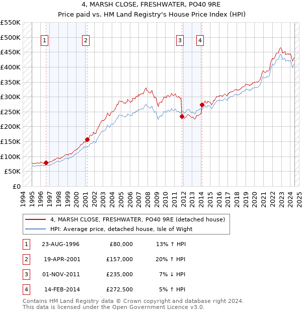 4, MARSH CLOSE, FRESHWATER, PO40 9RE: Price paid vs HM Land Registry's House Price Index