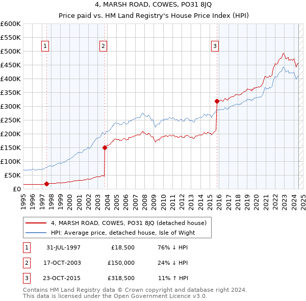 4, MARSH ROAD, COWES, PO31 8JQ: Price paid vs HM Land Registry's House Price Index