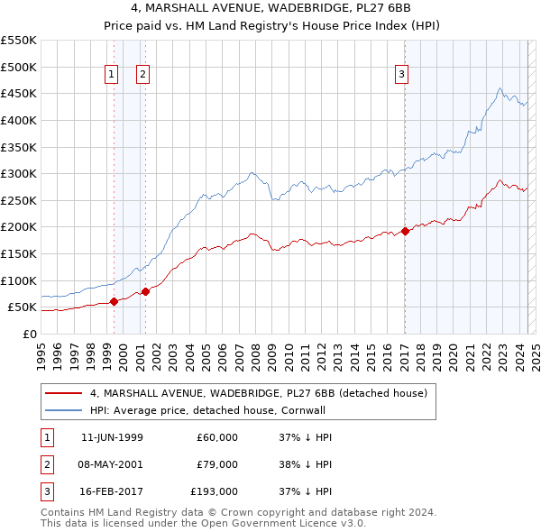 4, MARSHALL AVENUE, WADEBRIDGE, PL27 6BB: Price paid vs HM Land Registry's House Price Index