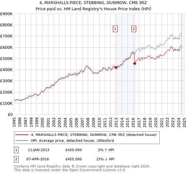 4, MARSHALLS PIECE, STEBBING, DUNMOW, CM6 3RZ: Price paid vs HM Land Registry's House Price Index