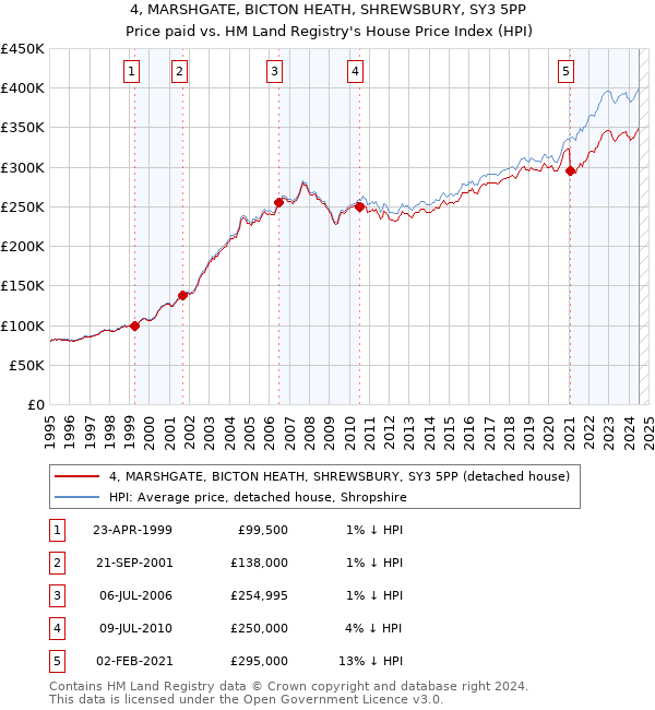 4, MARSHGATE, BICTON HEATH, SHREWSBURY, SY3 5PP: Price paid vs HM Land Registry's House Price Index