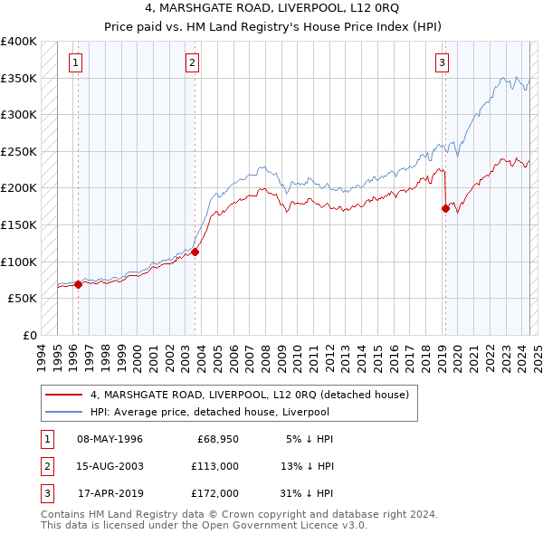 4, MARSHGATE ROAD, LIVERPOOL, L12 0RQ: Price paid vs HM Land Registry's House Price Index