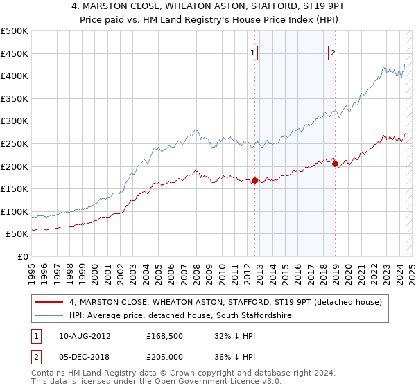 4, MARSTON CLOSE, WHEATON ASTON, STAFFORD, ST19 9PT: Price paid vs HM Land Registry's House Price Index