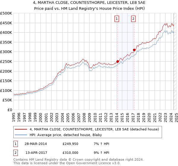 4, MARTHA CLOSE, COUNTESTHORPE, LEICESTER, LE8 5AE: Price paid vs HM Land Registry's House Price Index