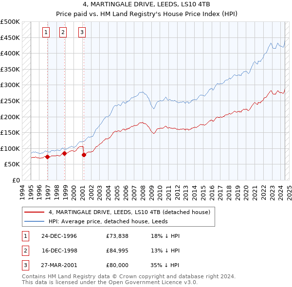 4, MARTINGALE DRIVE, LEEDS, LS10 4TB: Price paid vs HM Land Registry's House Price Index