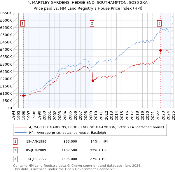 4, MARTLEY GARDENS, HEDGE END, SOUTHAMPTON, SO30 2XA: Price paid vs HM Land Registry's House Price Index