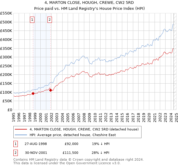 4, MARTON CLOSE, HOUGH, CREWE, CW2 5RD: Price paid vs HM Land Registry's House Price Index