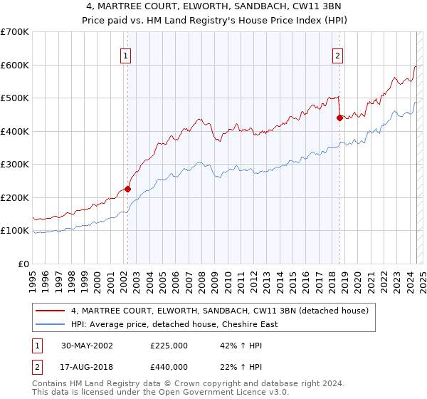 4, MARTREE COURT, ELWORTH, SANDBACH, CW11 3BN: Price paid vs HM Land Registry's House Price Index