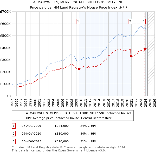 4, MARYWELLS, MEPPERSHALL, SHEFFORD, SG17 5NF: Price paid vs HM Land Registry's House Price Index