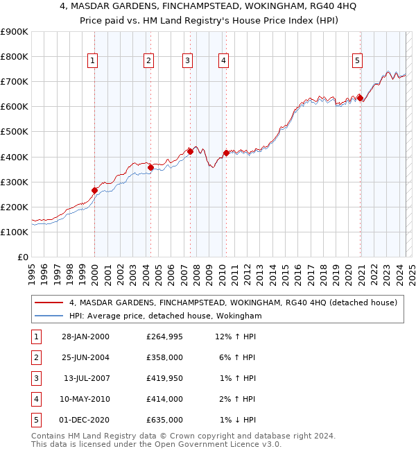 4, MASDAR GARDENS, FINCHAMPSTEAD, WOKINGHAM, RG40 4HQ: Price paid vs HM Land Registry's House Price Index