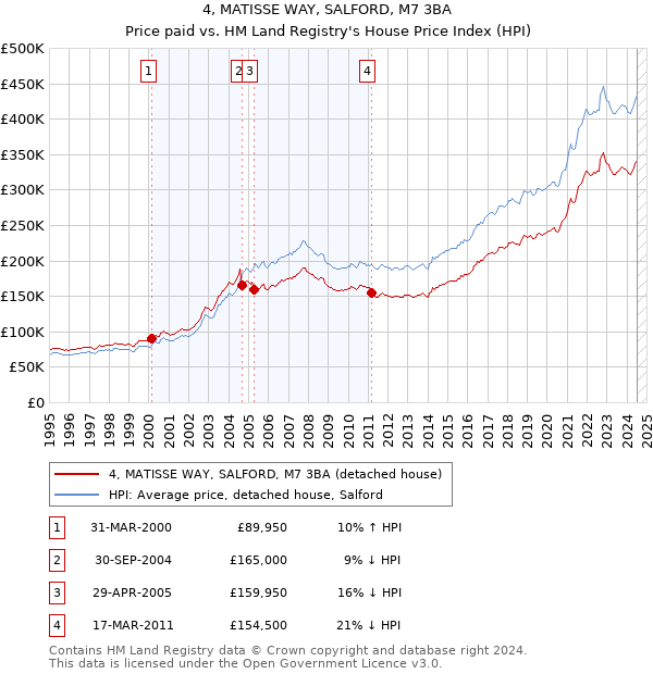 4, MATISSE WAY, SALFORD, M7 3BA: Price paid vs HM Land Registry's House Price Index