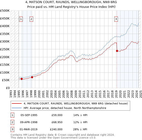 4, MATSON COURT, RAUNDS, WELLINGBOROUGH, NN9 6RG: Price paid vs HM Land Registry's House Price Index