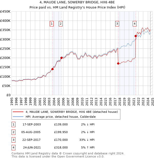 4, MAUDE LANE, SOWERBY BRIDGE, HX6 4BE: Price paid vs HM Land Registry's House Price Index