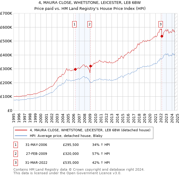 4, MAURA CLOSE, WHETSTONE, LEICESTER, LE8 6BW: Price paid vs HM Land Registry's House Price Index