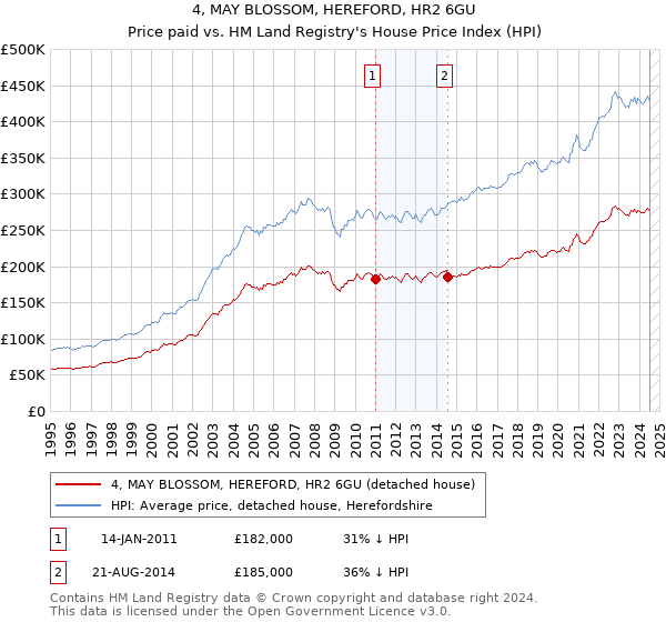 4, MAY BLOSSOM, HEREFORD, HR2 6GU: Price paid vs HM Land Registry's House Price Index