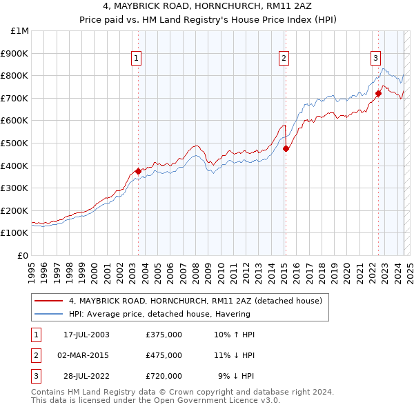 4, MAYBRICK ROAD, HORNCHURCH, RM11 2AZ: Price paid vs HM Land Registry's House Price Index