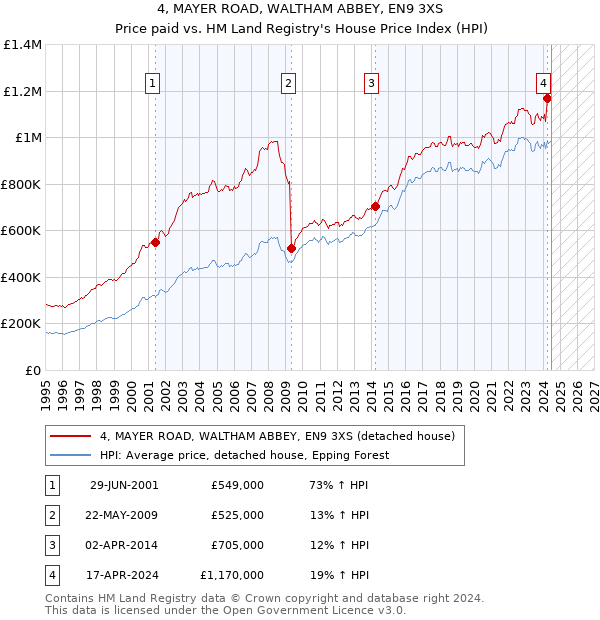 4, MAYER ROAD, WALTHAM ABBEY, EN9 3XS: Price paid vs HM Land Registry's House Price Index