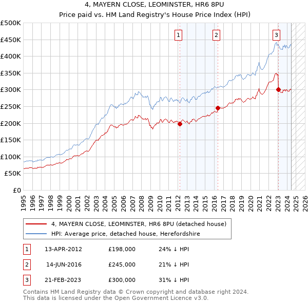 4, MAYERN CLOSE, LEOMINSTER, HR6 8PU: Price paid vs HM Land Registry's House Price Index