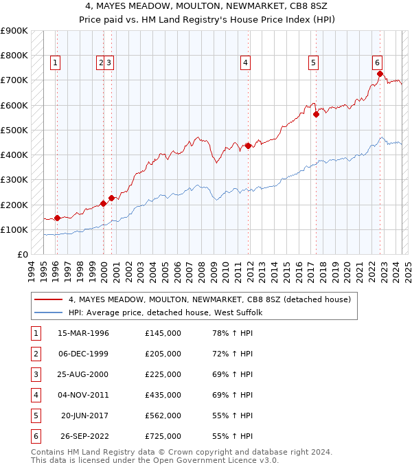 4, MAYES MEADOW, MOULTON, NEWMARKET, CB8 8SZ: Price paid vs HM Land Registry's House Price Index