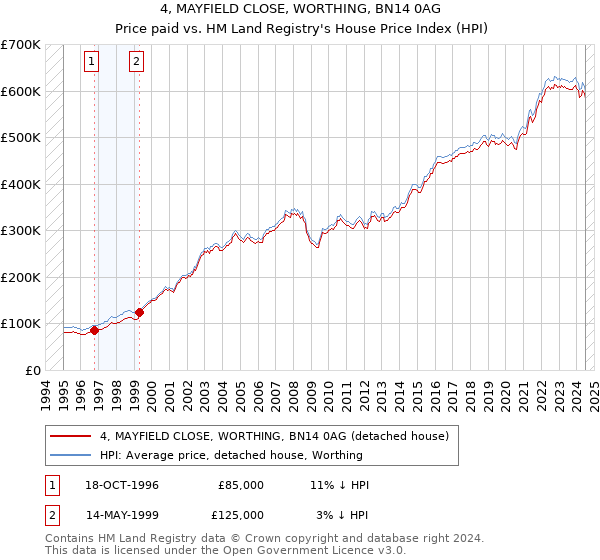 4, MAYFIELD CLOSE, WORTHING, BN14 0AG: Price paid vs HM Land Registry's House Price Index