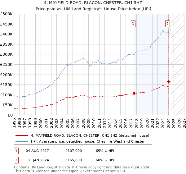 4, MAYFIELD ROAD, BLACON, CHESTER, CH1 5HZ: Price paid vs HM Land Registry's House Price Index