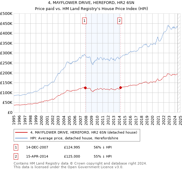 4, MAYFLOWER DRIVE, HEREFORD, HR2 6SN: Price paid vs HM Land Registry's House Price Index