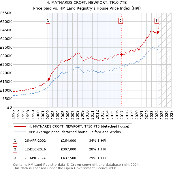 4, MAYNARDS CROFT, NEWPORT, TF10 7TB: Price paid vs HM Land Registry's House Price Index