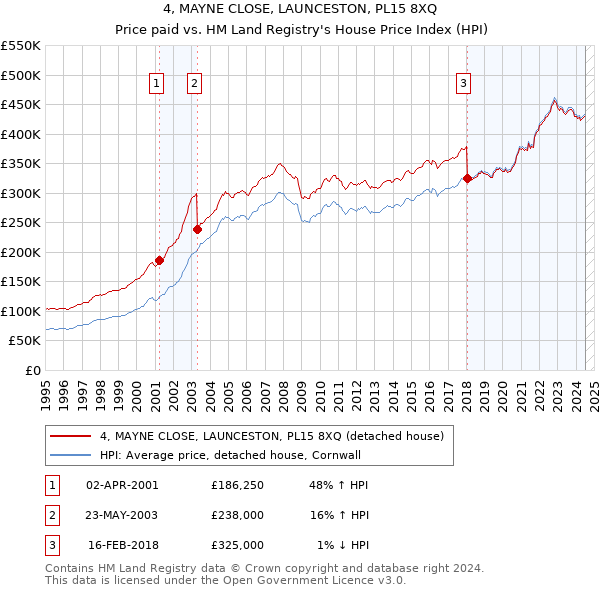 4, MAYNE CLOSE, LAUNCESTON, PL15 8XQ: Price paid vs HM Land Registry's House Price Index