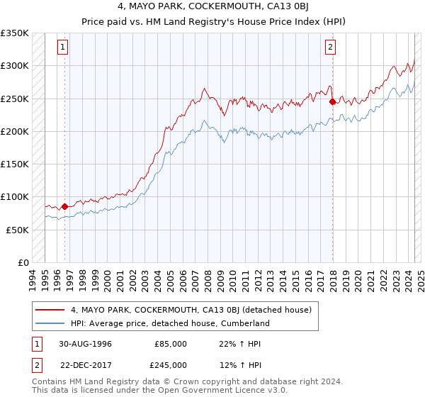 4, MAYO PARK, COCKERMOUTH, CA13 0BJ: Price paid vs HM Land Registry's House Price Index