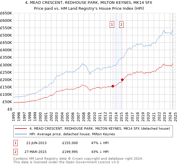 4, MEAD CRESCENT, REDHOUSE PARK, MILTON KEYNES, MK14 5FX: Price paid vs HM Land Registry's House Price Index