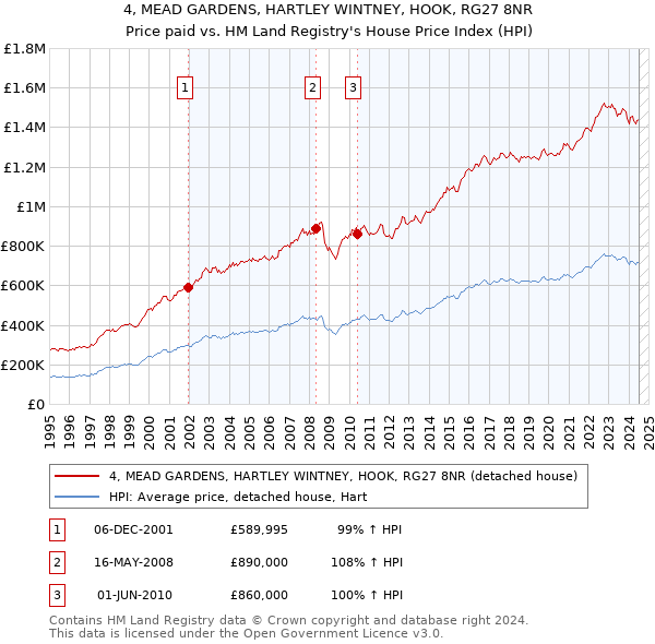 4, MEAD GARDENS, HARTLEY WINTNEY, HOOK, RG27 8NR: Price paid vs HM Land Registry's House Price Index