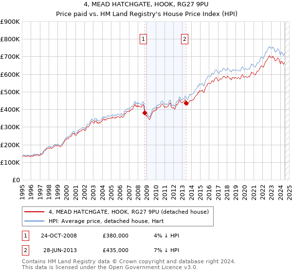 4, MEAD HATCHGATE, HOOK, RG27 9PU: Price paid vs HM Land Registry's House Price Index