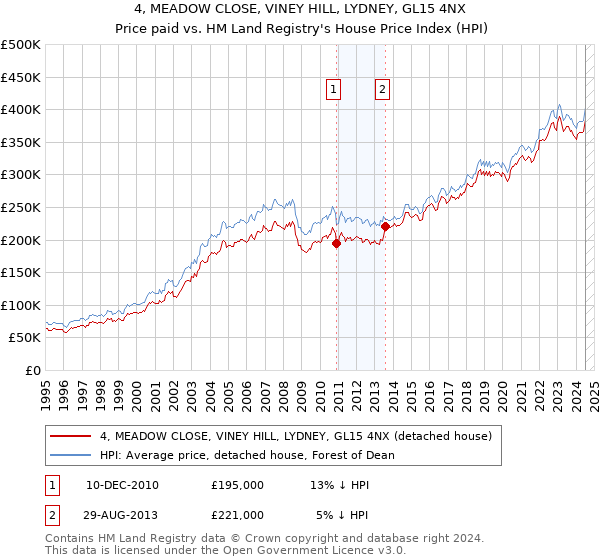 4, MEADOW CLOSE, VINEY HILL, LYDNEY, GL15 4NX: Price paid vs HM Land Registry's House Price Index