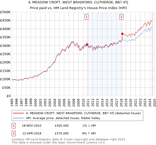 4, MEADOW CROFT, WEST BRADFORD, CLITHEROE, BB7 4TJ: Price paid vs HM Land Registry's House Price Index