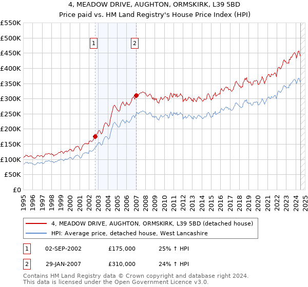 4, MEADOW DRIVE, AUGHTON, ORMSKIRK, L39 5BD: Price paid vs HM Land Registry's House Price Index