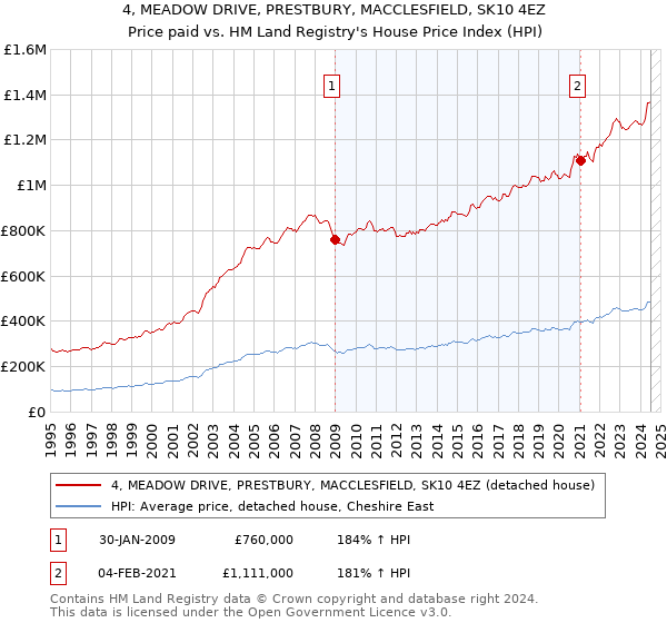 4, MEADOW DRIVE, PRESTBURY, MACCLESFIELD, SK10 4EZ: Price paid vs HM Land Registry's House Price Index