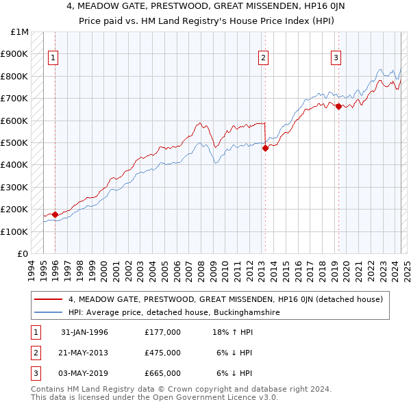 4, MEADOW GATE, PRESTWOOD, GREAT MISSENDEN, HP16 0JN: Price paid vs HM Land Registry's House Price Index