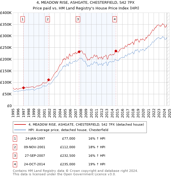 4, MEADOW RISE, ASHGATE, CHESTERFIELD, S42 7PX: Price paid vs HM Land Registry's House Price Index