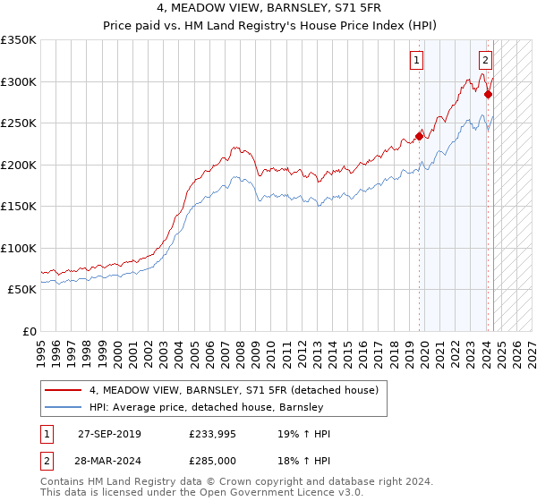 4, MEADOW VIEW, BARNSLEY, S71 5FR: Price paid vs HM Land Registry's House Price Index