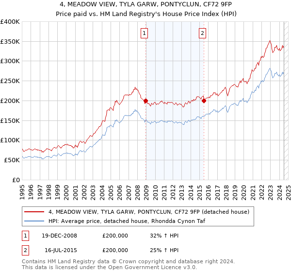 4, MEADOW VIEW, TYLA GARW, PONTYCLUN, CF72 9FP: Price paid vs HM Land Registry's House Price Index