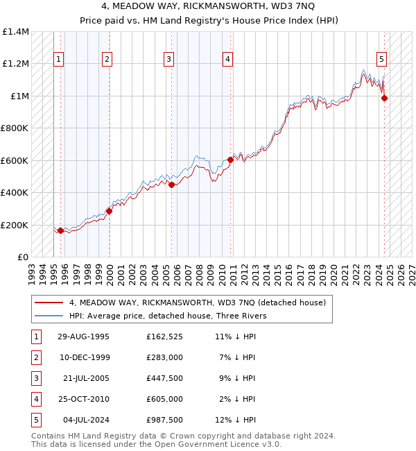 4, MEADOW WAY, RICKMANSWORTH, WD3 7NQ: Price paid vs HM Land Registry's House Price Index