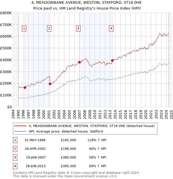 4, MEADOWBANK AVENUE, WESTON, STAFFORD, ST18 0HE: Price paid vs HM Land Registry's House Price Index