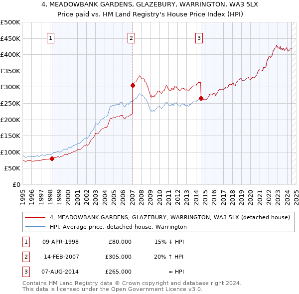 4, MEADOWBANK GARDENS, GLAZEBURY, WARRINGTON, WA3 5LX: Price paid vs HM Land Registry's House Price Index