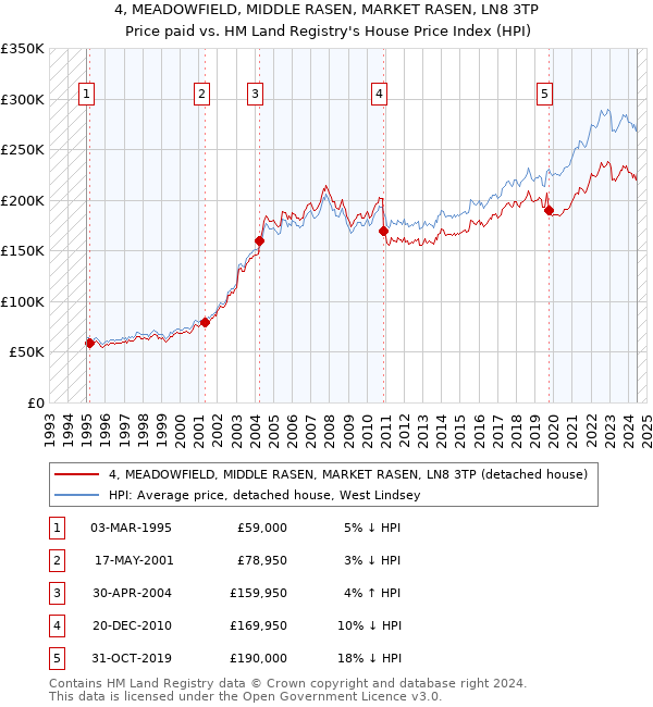 4, MEADOWFIELD, MIDDLE RASEN, MARKET RASEN, LN8 3TP: Price paid vs HM Land Registry's House Price Index