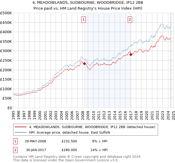 4, MEADOWLANDS, SUDBOURNE, WOODBRIDGE, IP12 2BB: Price paid vs HM Land Registry's House Price Index