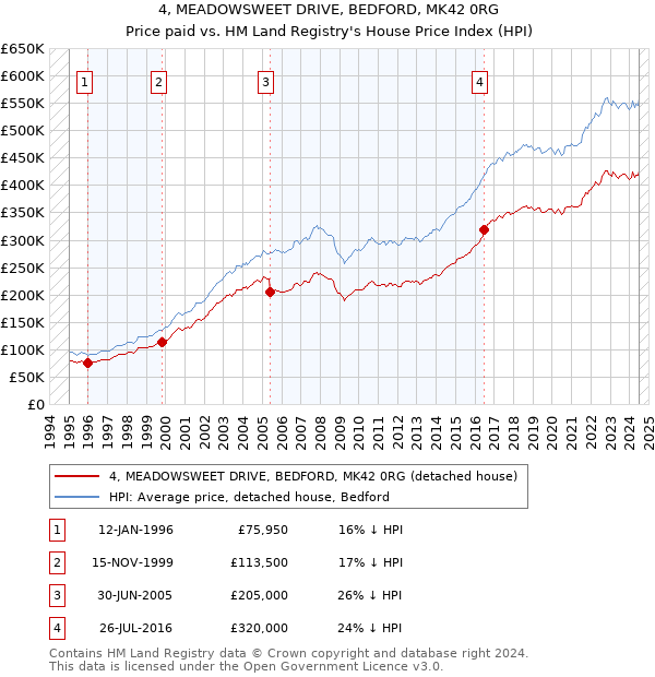 4, MEADOWSWEET DRIVE, BEDFORD, MK42 0RG: Price paid vs HM Land Registry's House Price Index