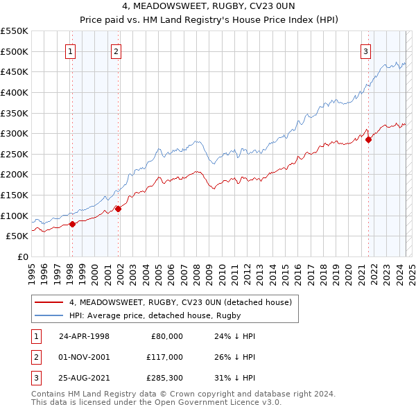 4, MEADOWSWEET, RUGBY, CV23 0UN: Price paid vs HM Land Registry's House Price Index