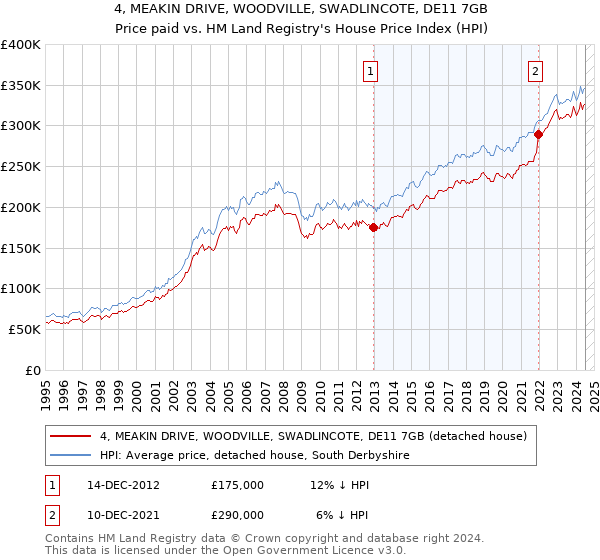 4, MEAKIN DRIVE, WOODVILLE, SWADLINCOTE, DE11 7GB: Price paid vs HM Land Registry's House Price Index